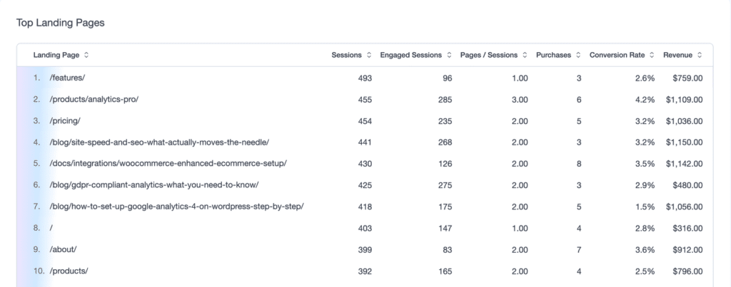 MonsterInsights Landing Page Details report with the Top Landing Pages table listing sessions and engaged sessions for each landing page