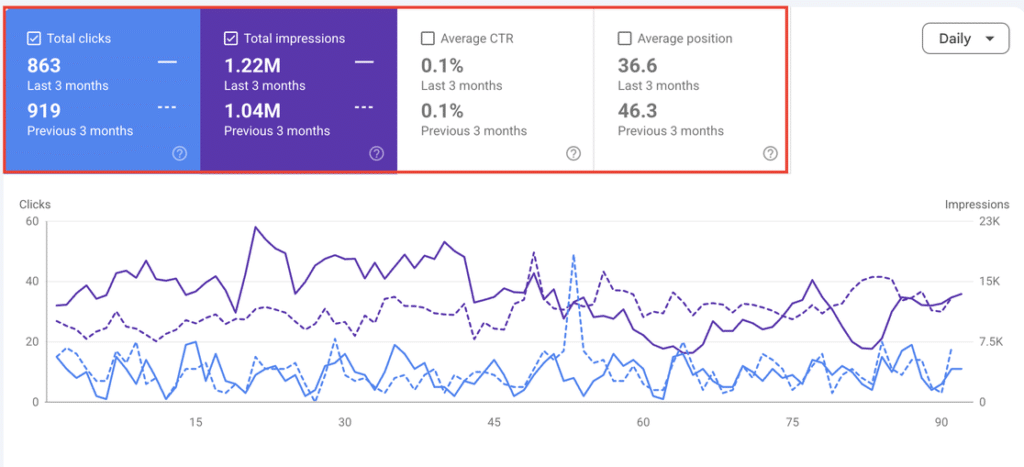 Google Search Console Performance report comparing the last 3 months with the previous 3 months, with Total clicks, Total impressions, Average CTR, and Average position for both periods